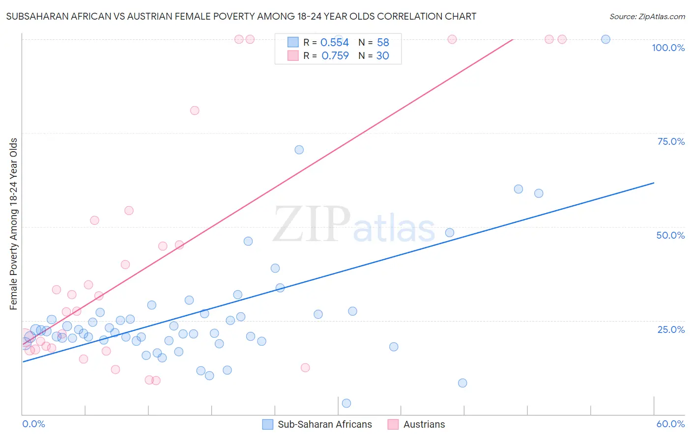 Subsaharan African vs Austrian Female Poverty Among 18-24 Year Olds