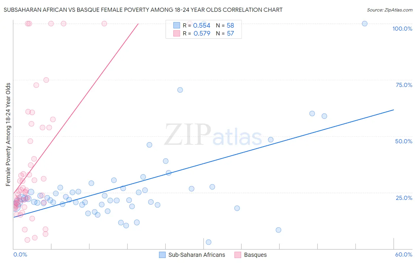 Subsaharan African vs Basque Female Poverty Among 18-24 Year Olds