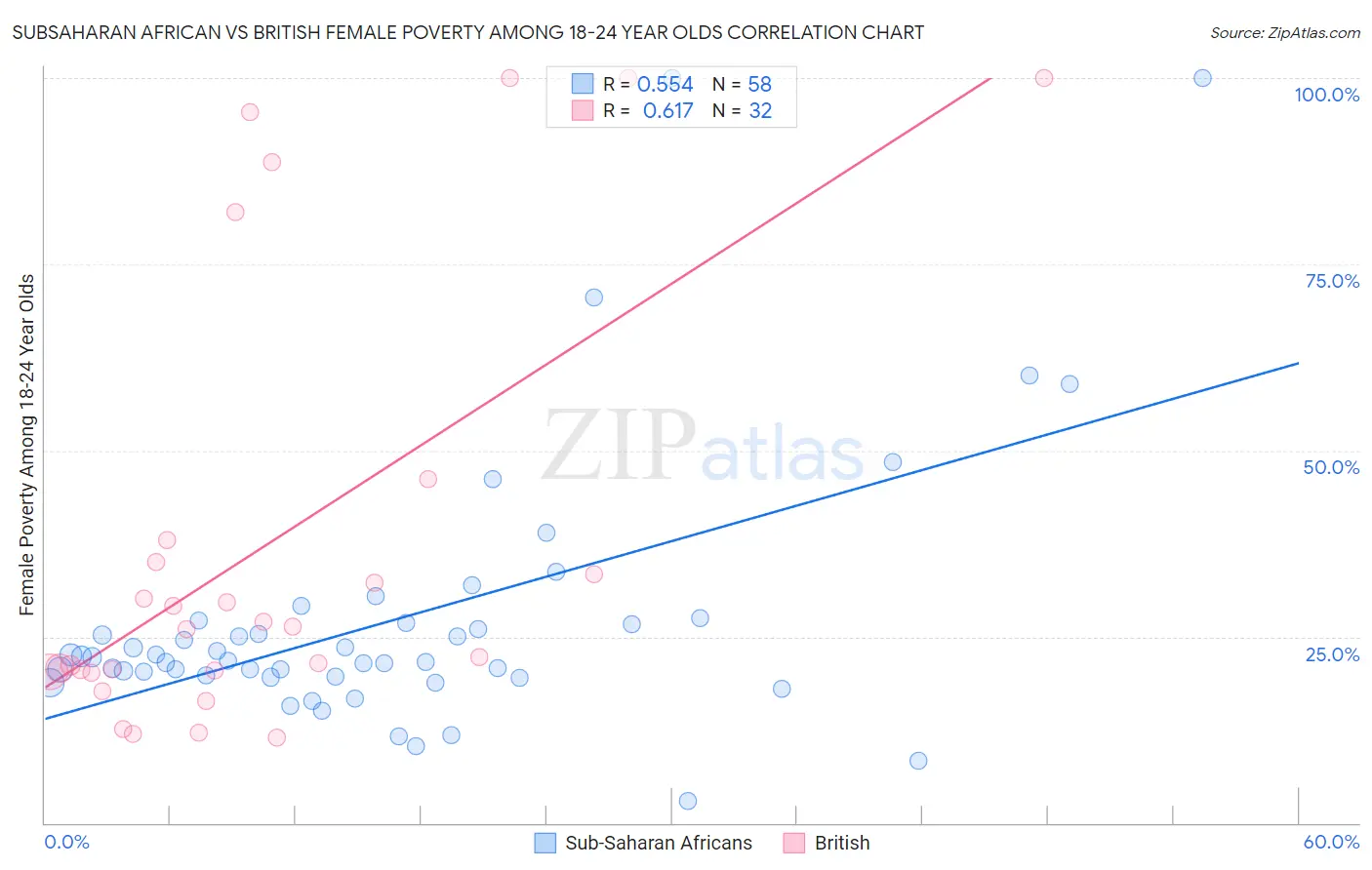 Subsaharan African vs British Female Poverty Among 18-24 Year Olds