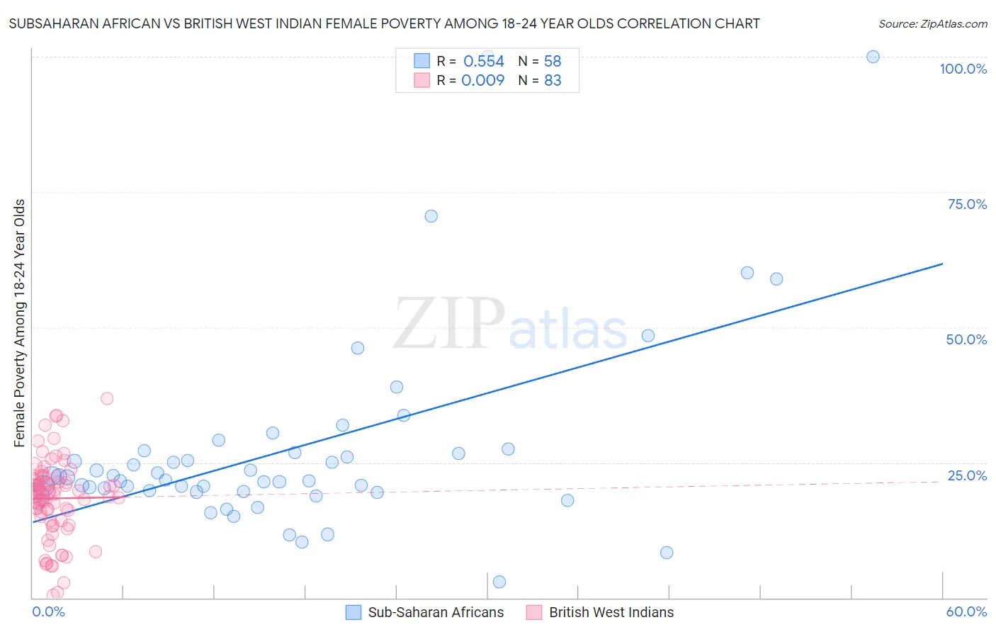 Subsaharan African vs British West Indian Female Poverty Among 18-24 Year Olds