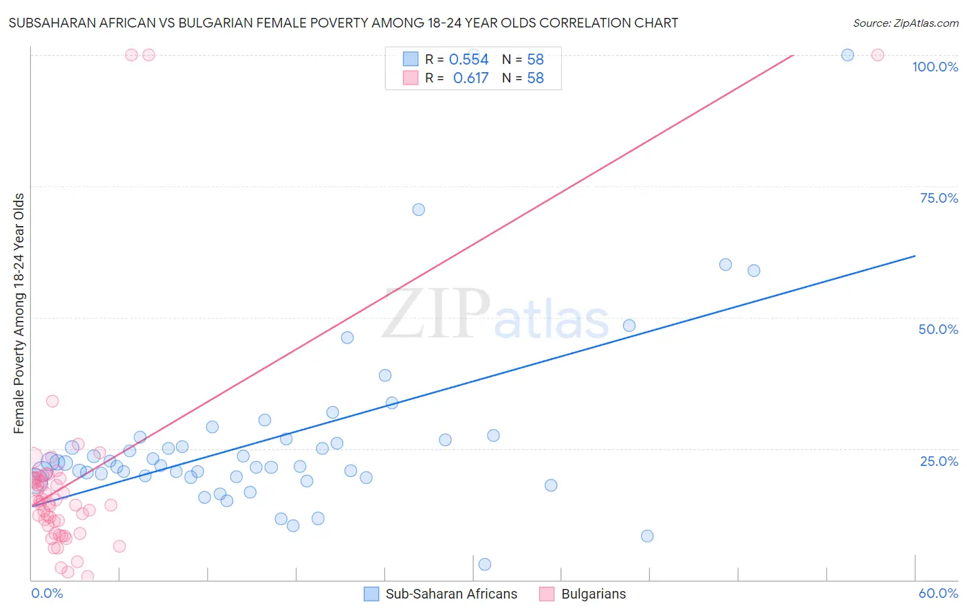 Subsaharan African vs Bulgarian Female Poverty Among 18-24 Year Olds