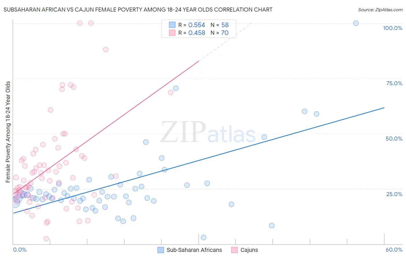Subsaharan African vs Cajun Female Poverty Among 18-24 Year Olds