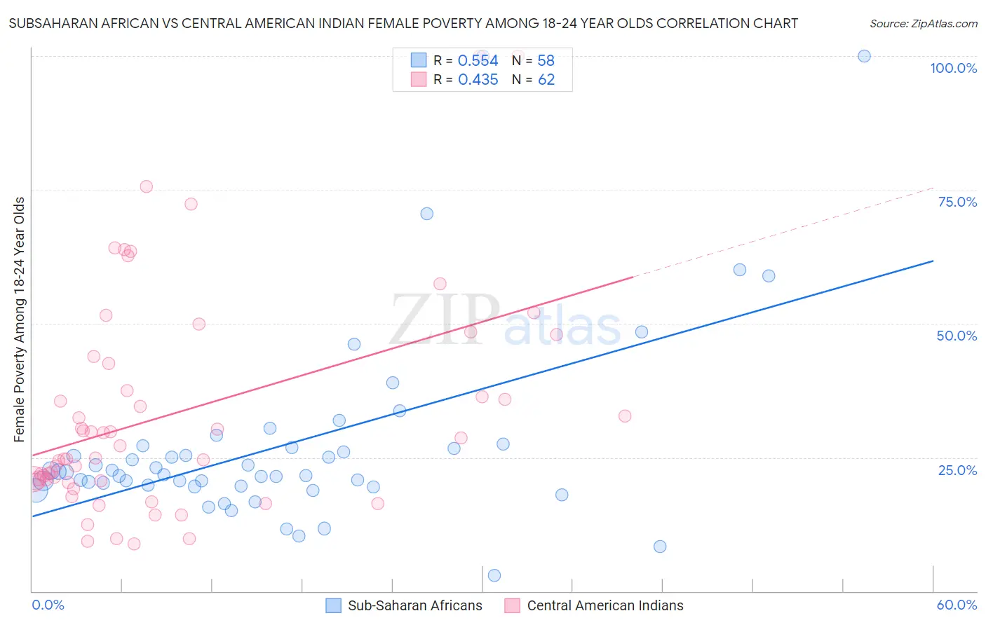 Subsaharan African vs Central American Indian Female Poverty Among 18-24 Year Olds