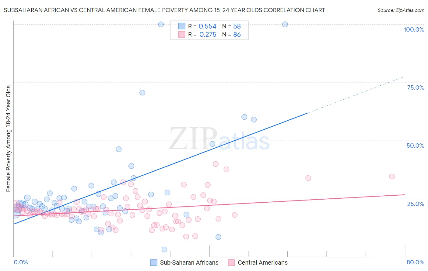 Subsaharan African vs Central American Female Poverty Among 18-24 Year Olds