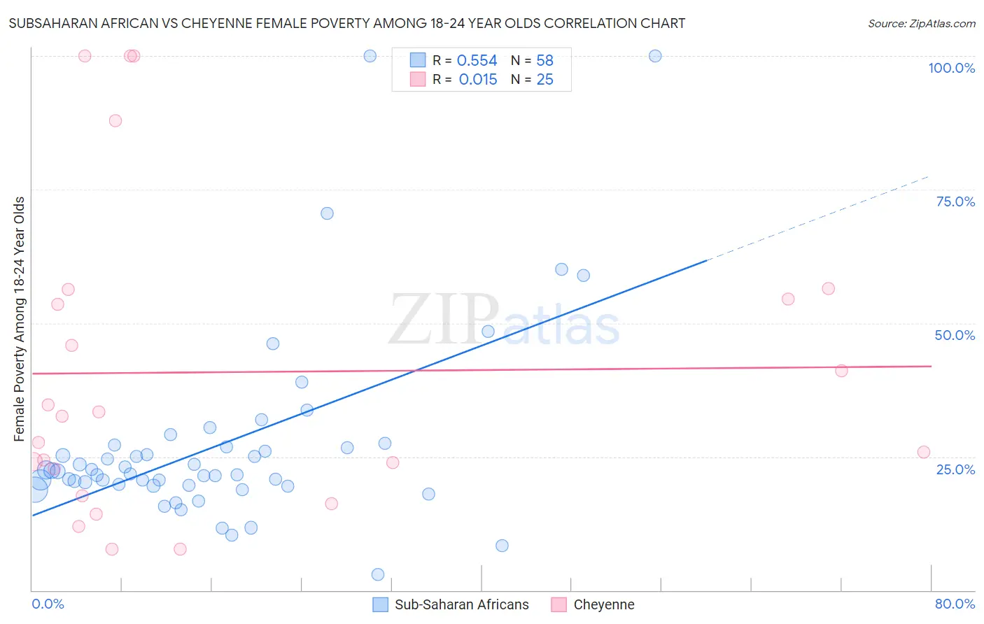 Subsaharan African vs Cheyenne Female Poverty Among 18-24 Year Olds