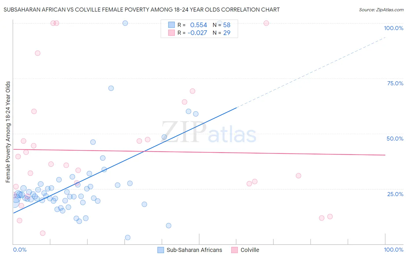 Subsaharan African vs Colville Female Poverty Among 18-24 Year Olds