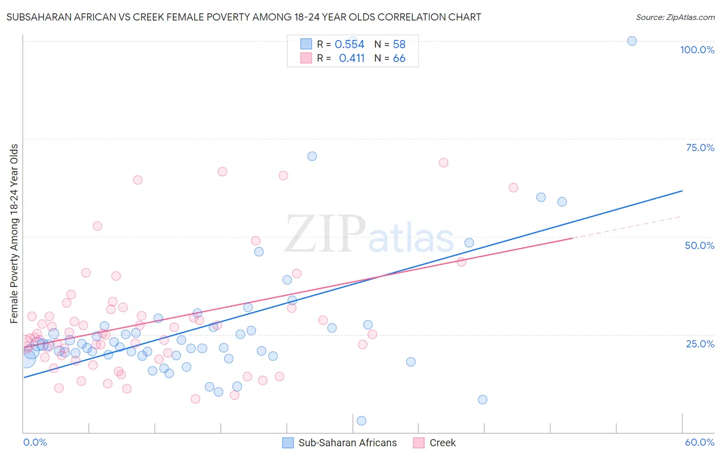 Subsaharan African vs Creek Female Poverty Among 18-24 Year Olds