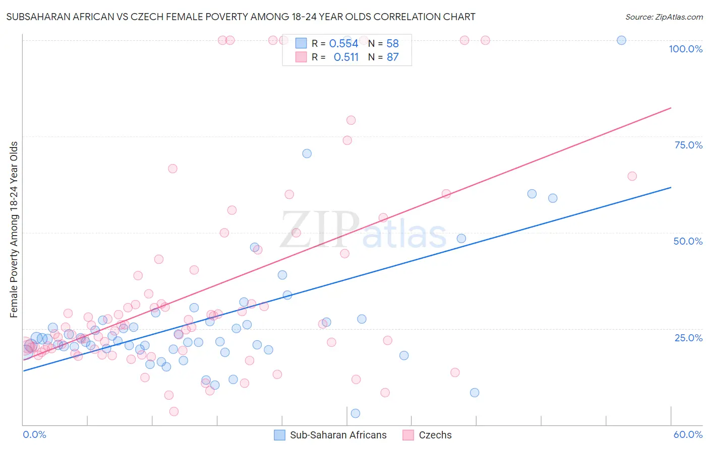 Subsaharan African vs Czech Female Poverty Among 18-24 Year Olds