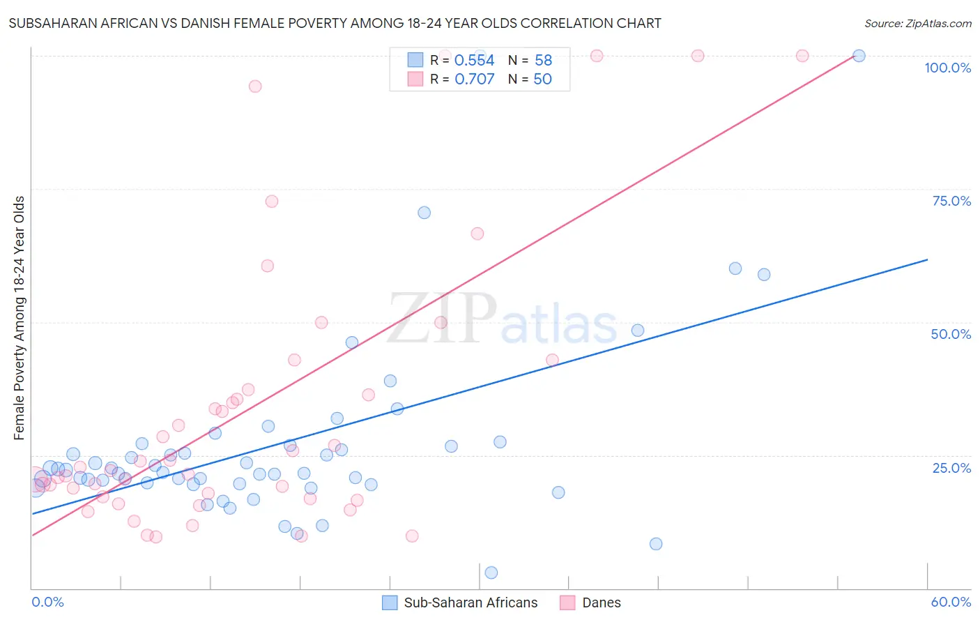 Subsaharan African vs Danish Female Poverty Among 18-24 Year Olds