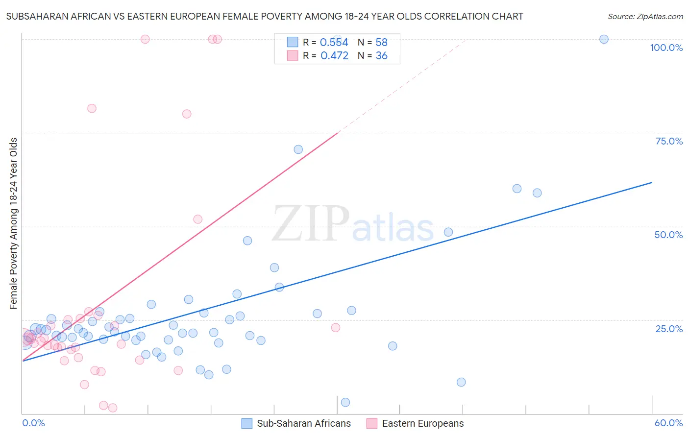Subsaharan African vs Eastern European Female Poverty Among 18-24 Year Olds