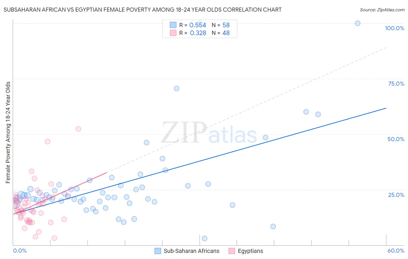Subsaharan African vs Egyptian Female Poverty Among 18-24 Year Olds