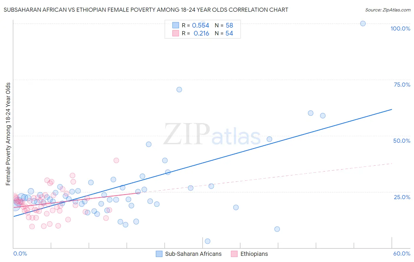 Subsaharan African vs Ethiopian Female Poverty Among 18-24 Year Olds