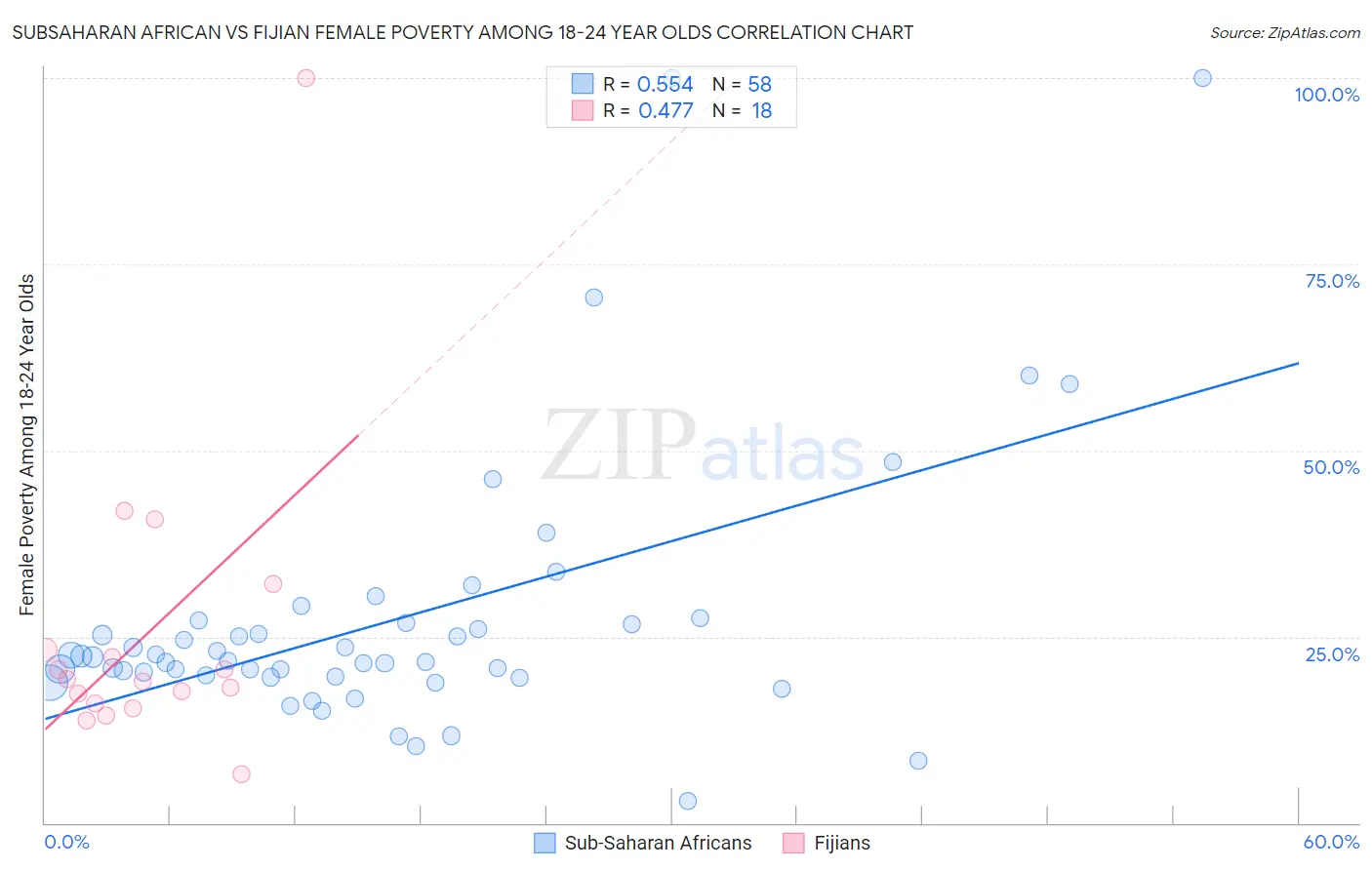 Subsaharan African vs Fijian Female Poverty Among 18-24 Year Olds