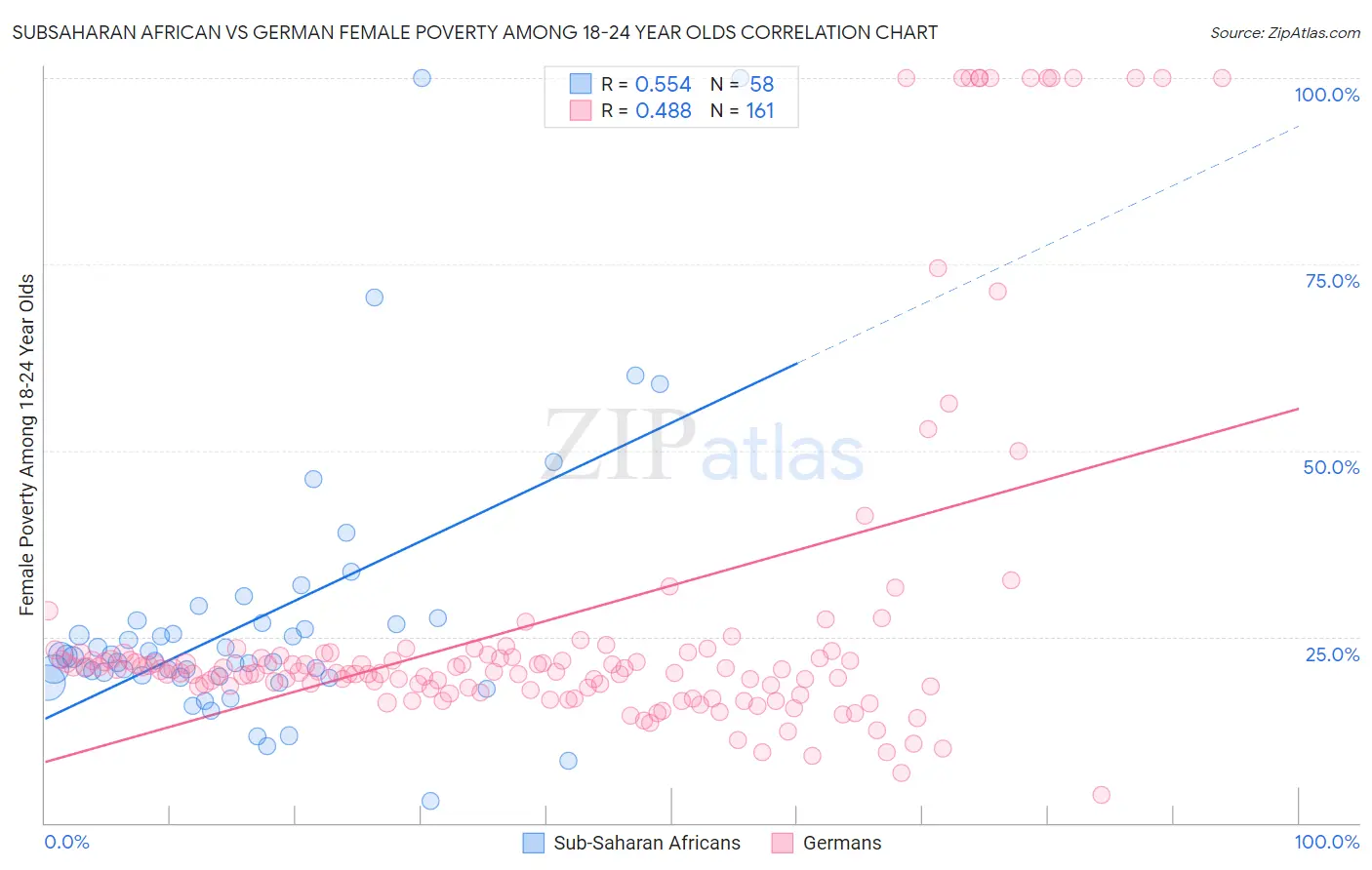 Subsaharan African vs German Female Poverty Among 18-24 Year Olds