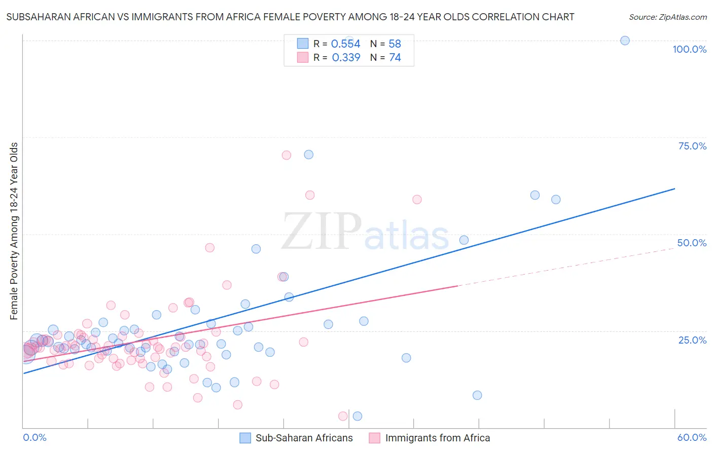 Subsaharan African vs Immigrants from Africa Female Poverty Among 18-24 Year Olds