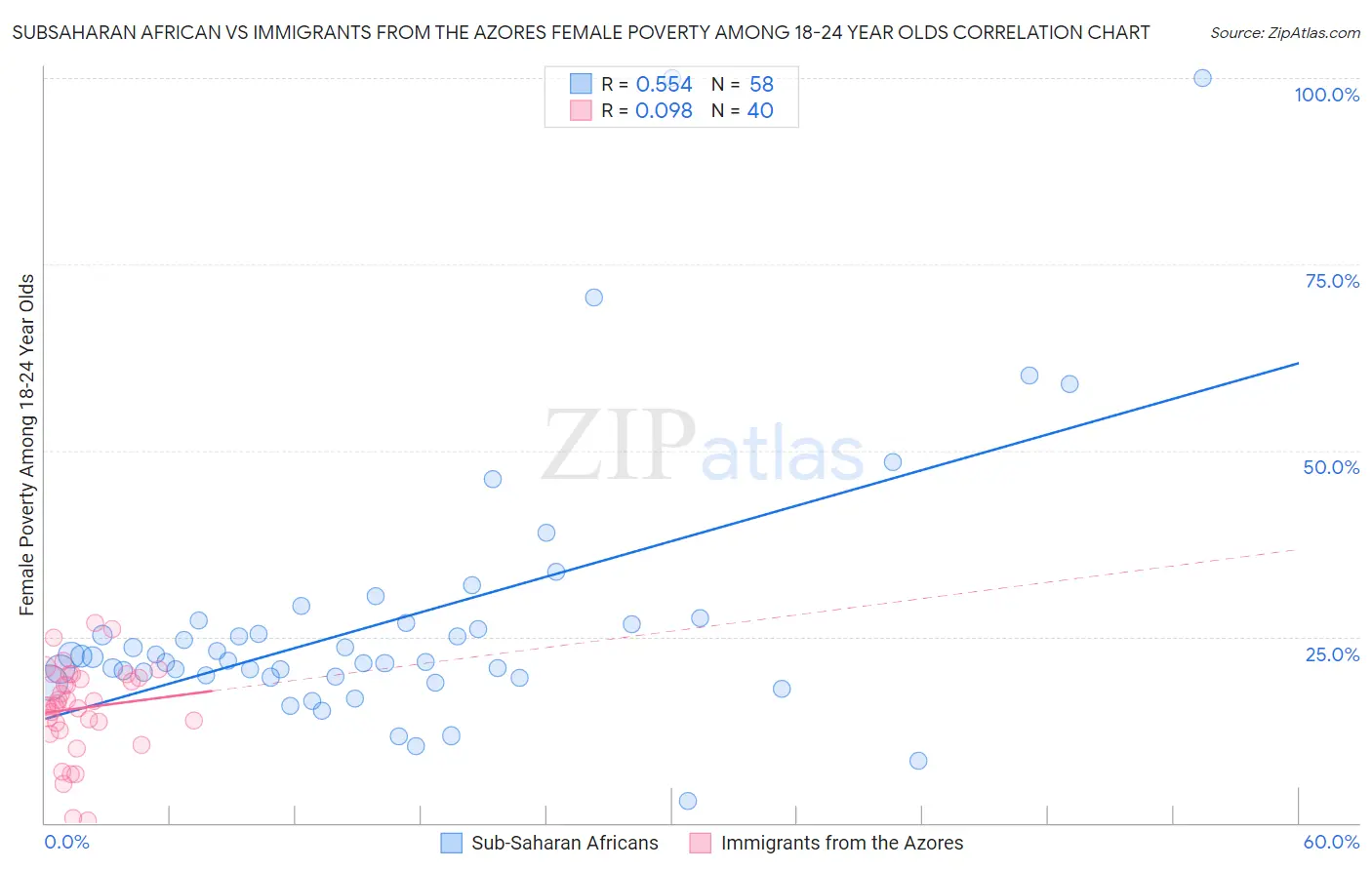 Subsaharan African vs Immigrants from the Azores Female Poverty Among 18-24 Year Olds