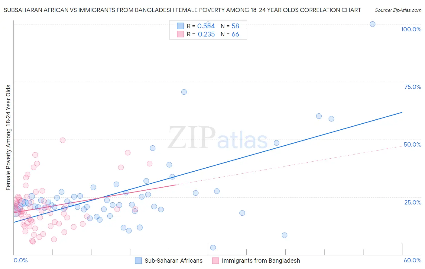 Subsaharan African vs Immigrants from Bangladesh Female Poverty Among 18-24 Year Olds