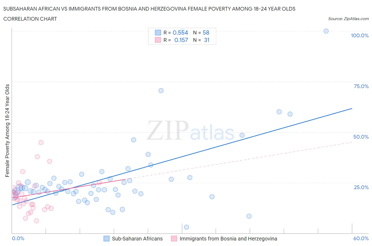Subsaharan African vs Immigrants from Bosnia and Herzegovina Female Poverty Among 18-24 Year Olds