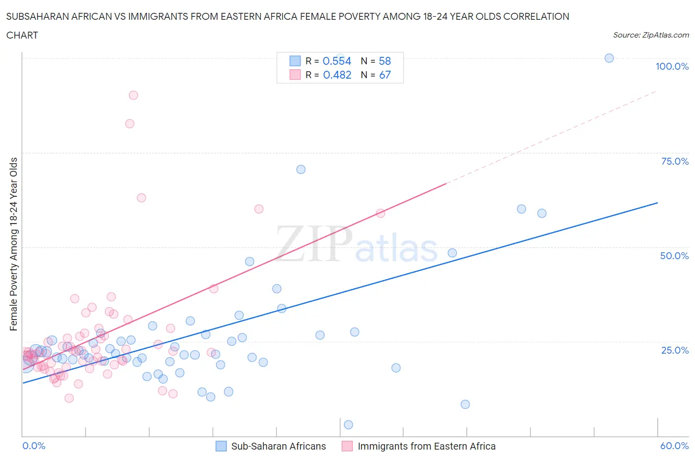 Subsaharan African vs Immigrants from Eastern Africa Female Poverty Among 18-24 Year Olds