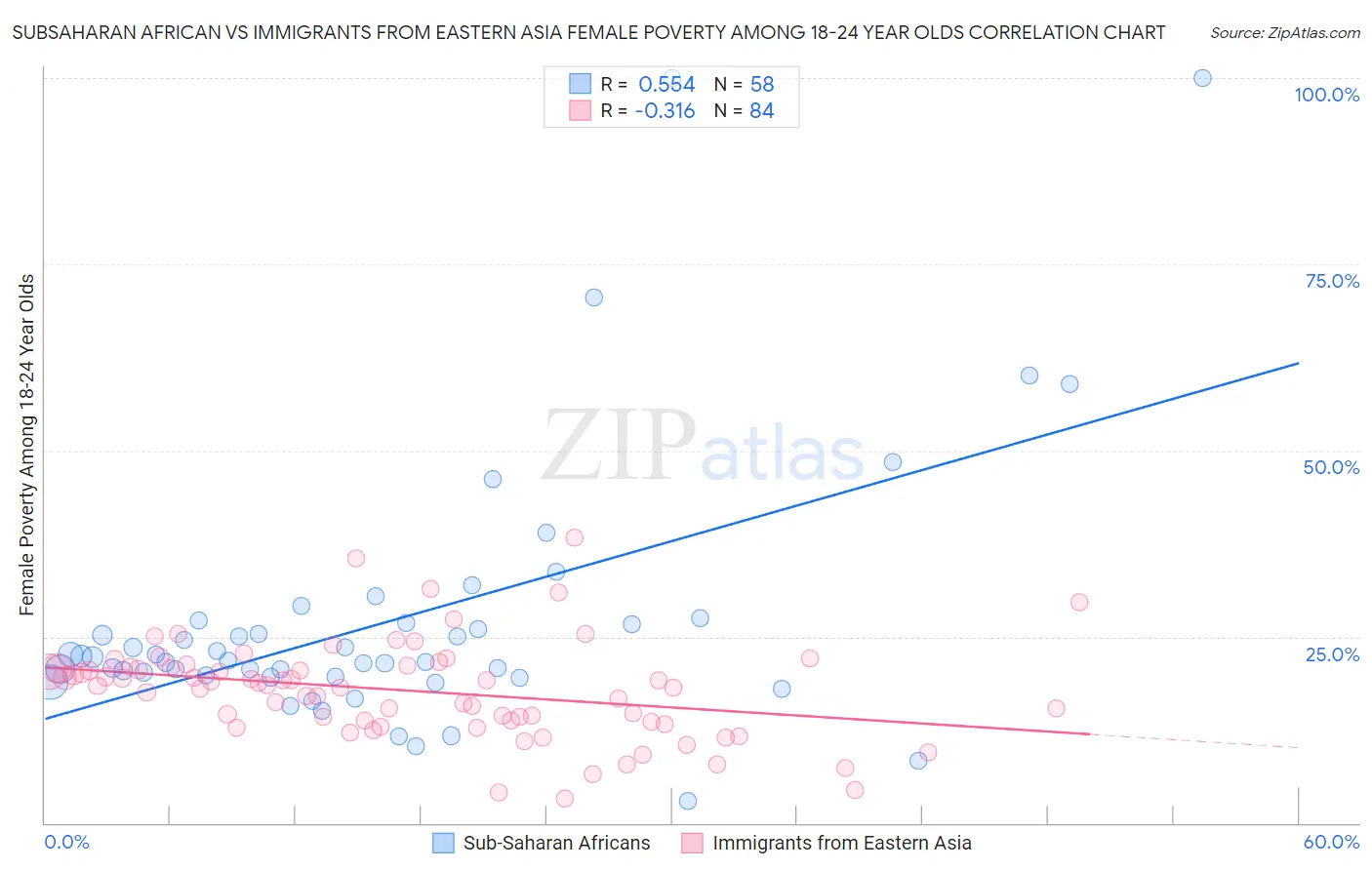 Subsaharan African vs Immigrants from Eastern Asia Female Poverty Among 18-24 Year Olds