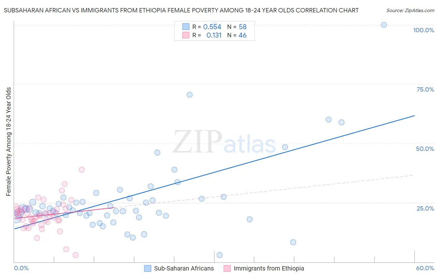 Subsaharan African vs Immigrants from Ethiopia Female Poverty Among 18-24 Year Olds