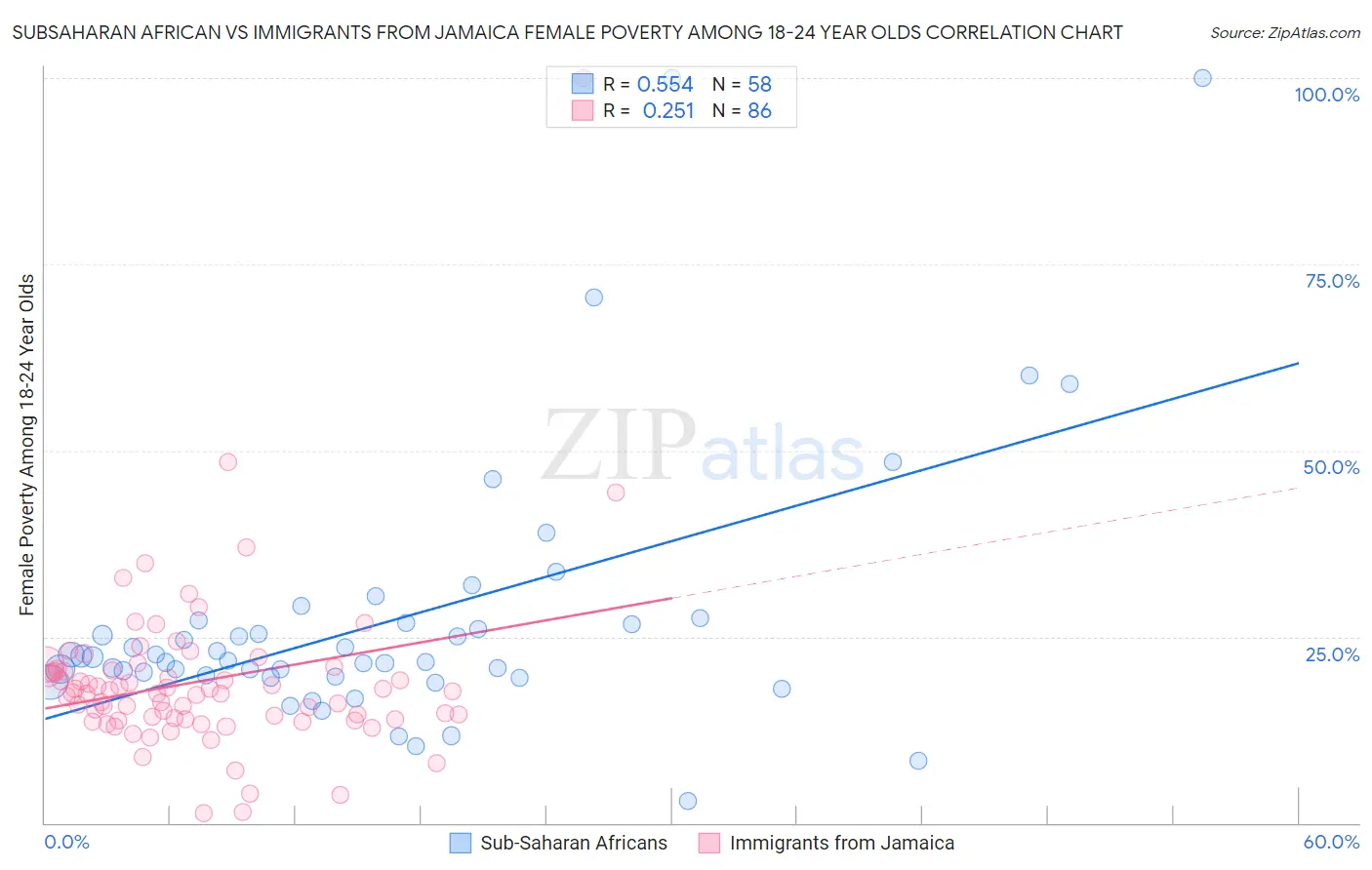 Subsaharan African vs Immigrants from Jamaica Female Poverty Among 18-24 Year Olds