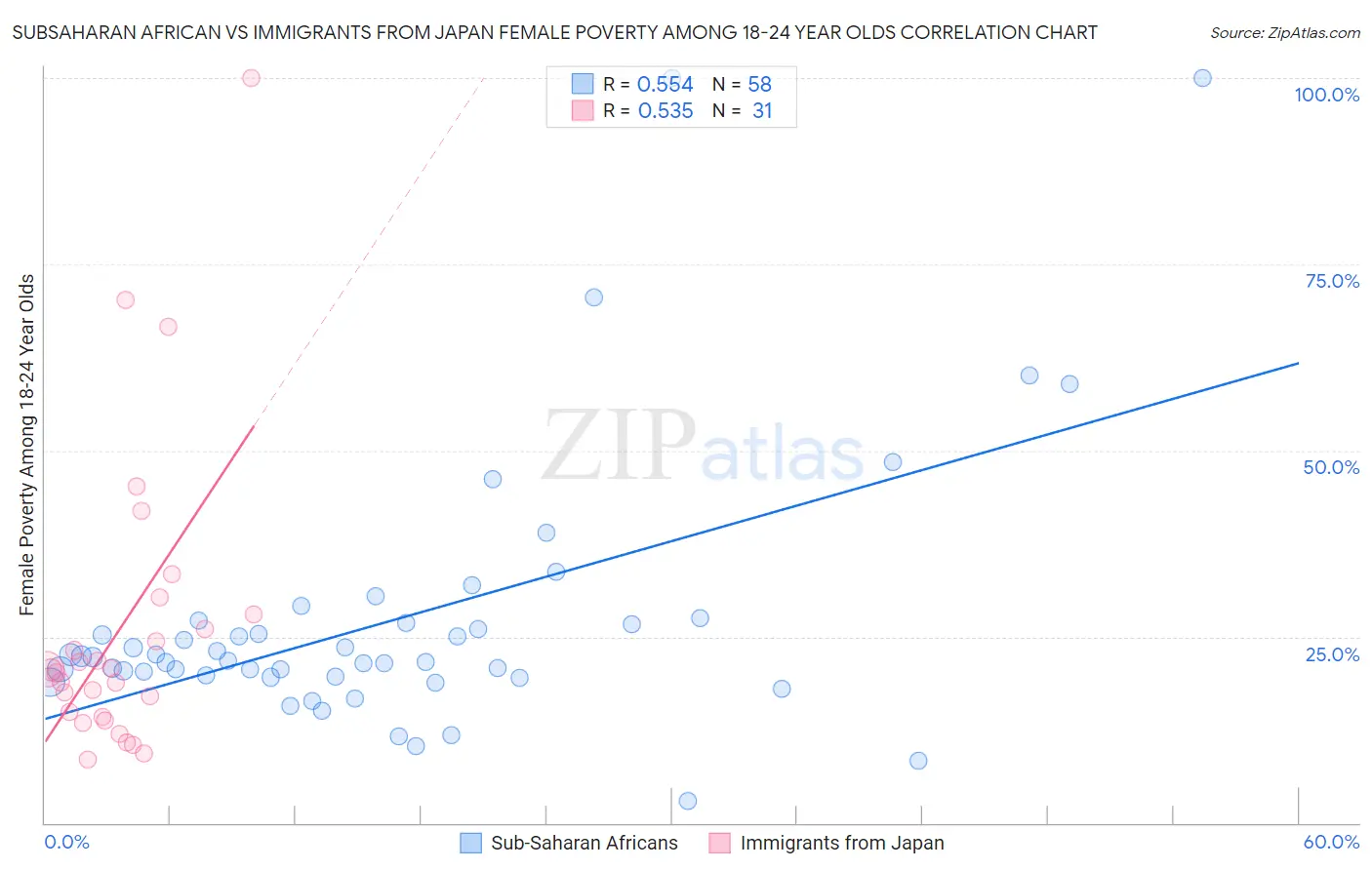 Subsaharan African vs Immigrants from Japan Female Poverty Among 18-24 Year Olds