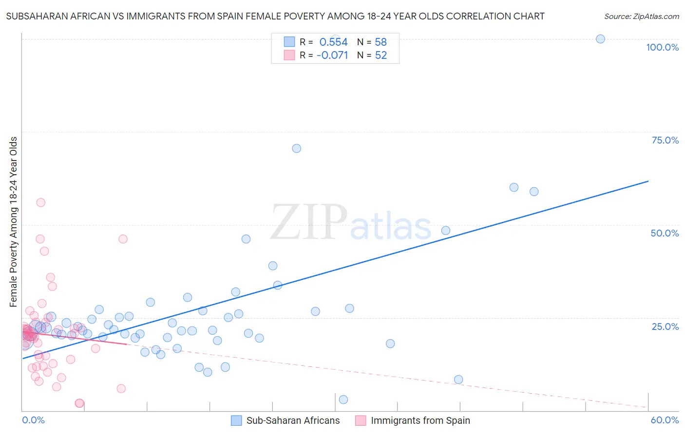 Subsaharan African vs Immigrants from Spain Female Poverty Among 18-24 Year Olds