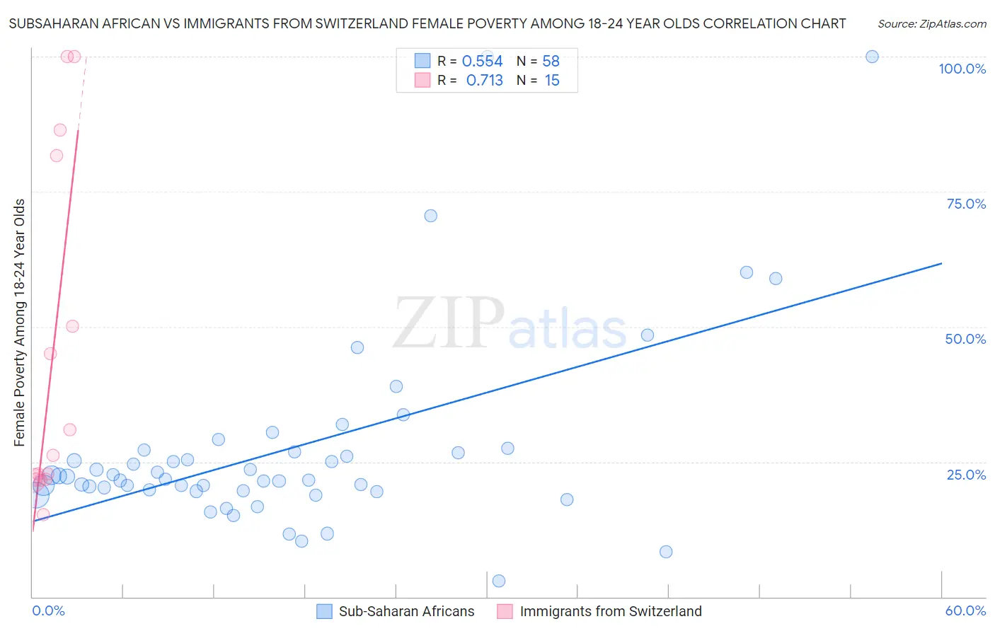 Subsaharan African vs Immigrants from Switzerland Female Poverty Among 18-24 Year Olds