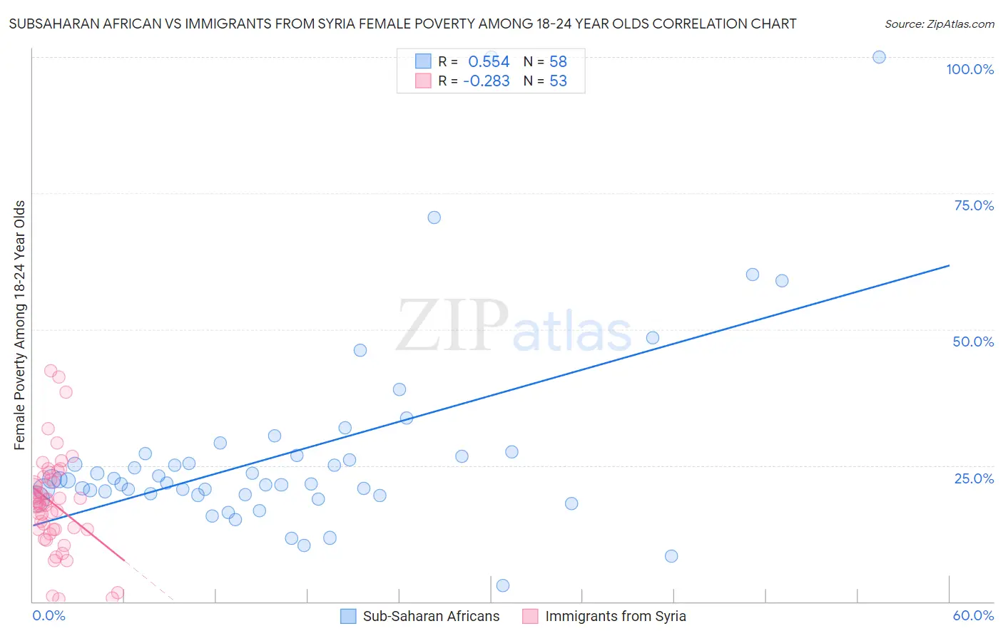 Subsaharan African vs Immigrants from Syria Female Poverty Among 18-24 Year Olds