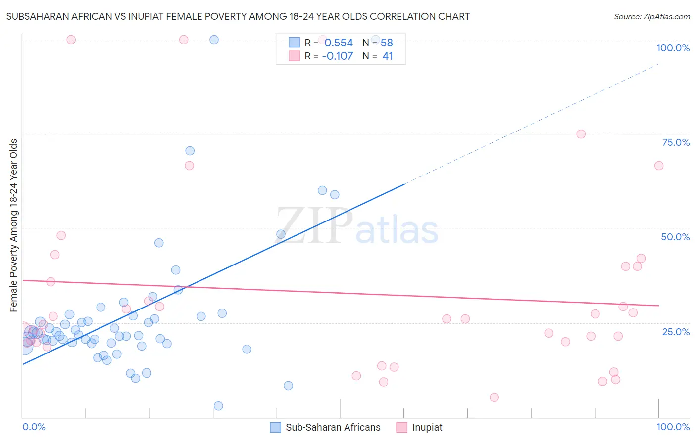 Subsaharan African vs Inupiat Female Poverty Among 18-24 Year Olds