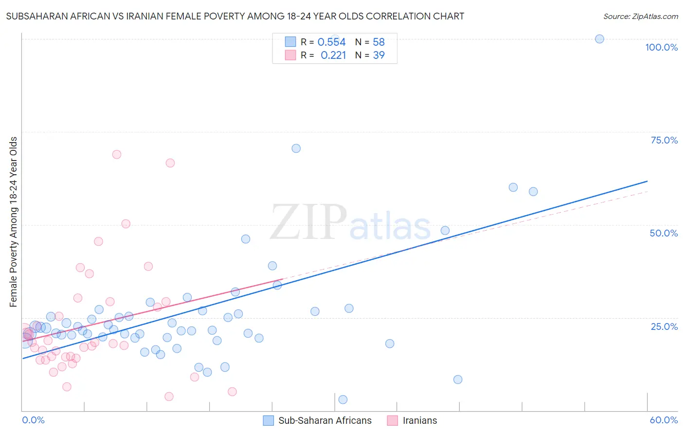 Subsaharan African vs Iranian Female Poverty Among 18-24 Year Olds