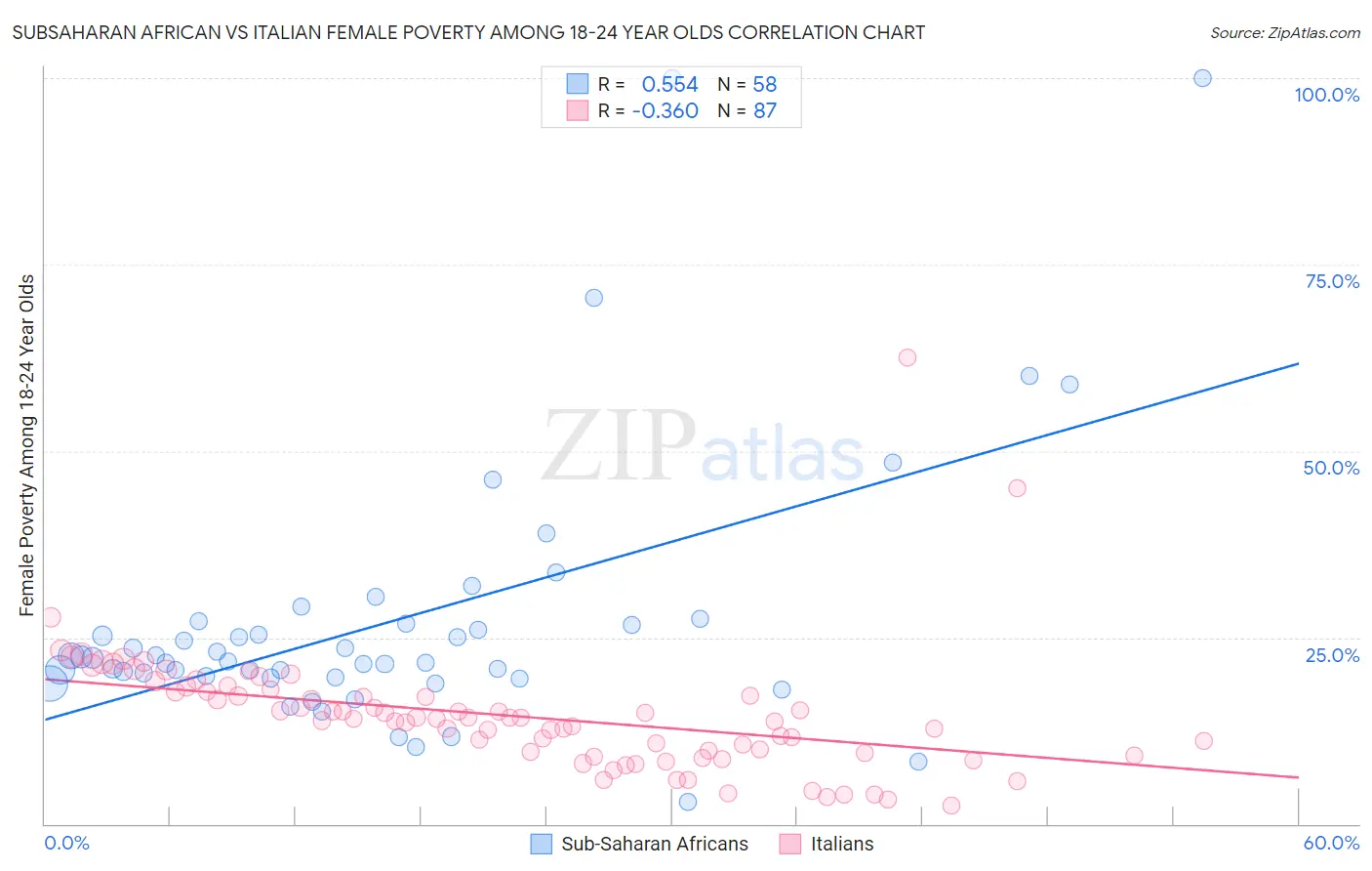Subsaharan African vs Italian Female Poverty Among 18-24 Year Olds