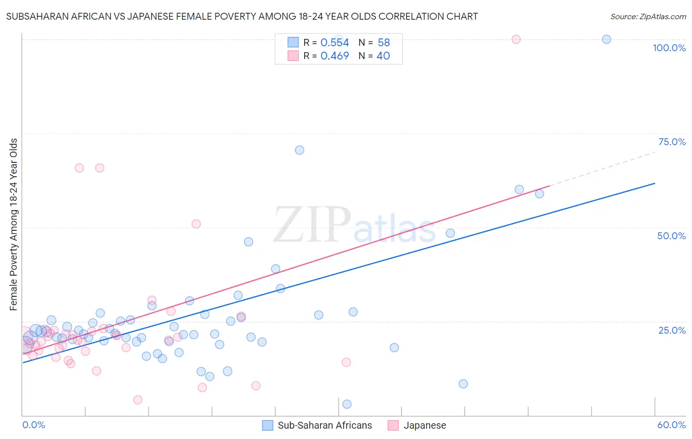 Subsaharan African vs Japanese Female Poverty Among 18-24 Year Olds