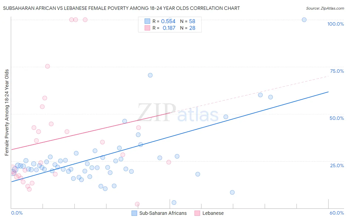 Subsaharan African vs Lebanese Female Poverty Among 18-24 Year Olds