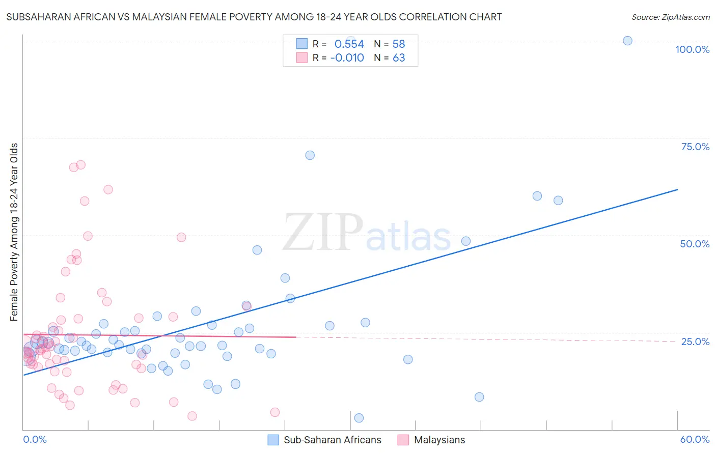 Subsaharan African vs Malaysian Female Poverty Among 18-24 Year Olds