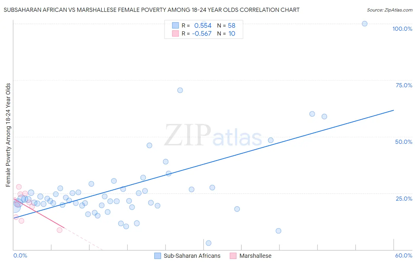 Subsaharan African vs Marshallese Female Poverty Among 18-24 Year Olds