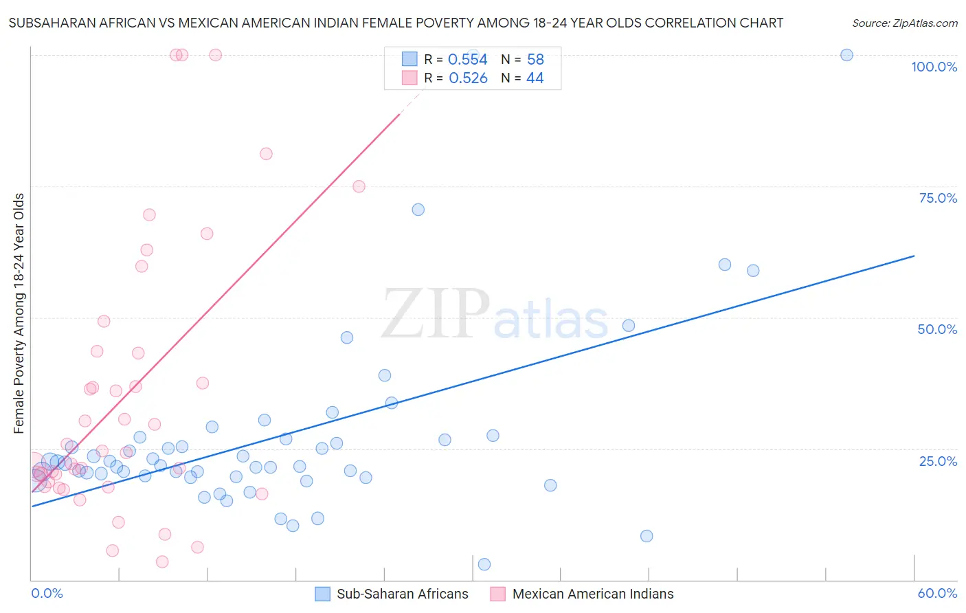 Subsaharan African vs Mexican American Indian Female Poverty Among 18-24 Year Olds