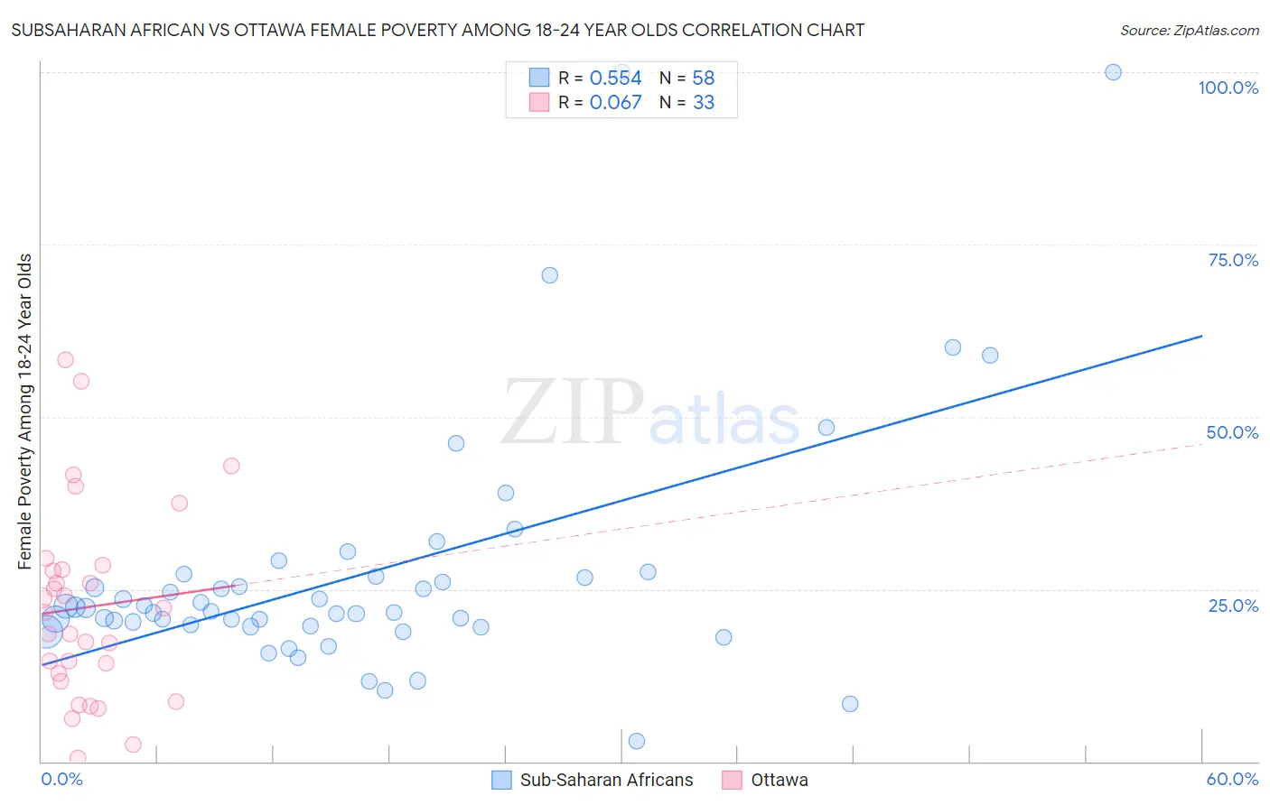 Subsaharan African vs Ottawa Female Poverty Among 18-24 Year Olds