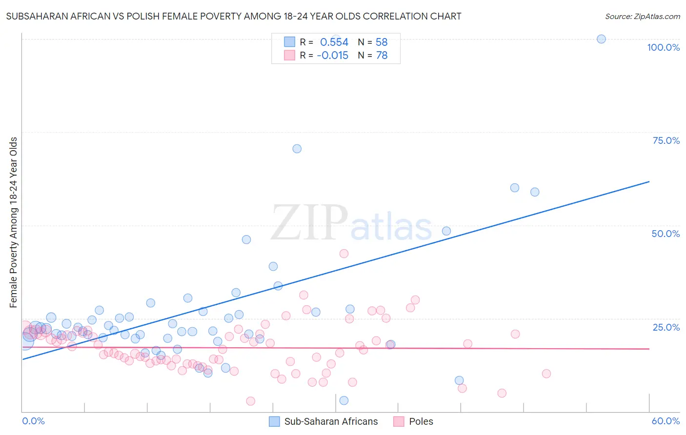 Subsaharan African vs Polish Female Poverty Among 18-24 Year Olds