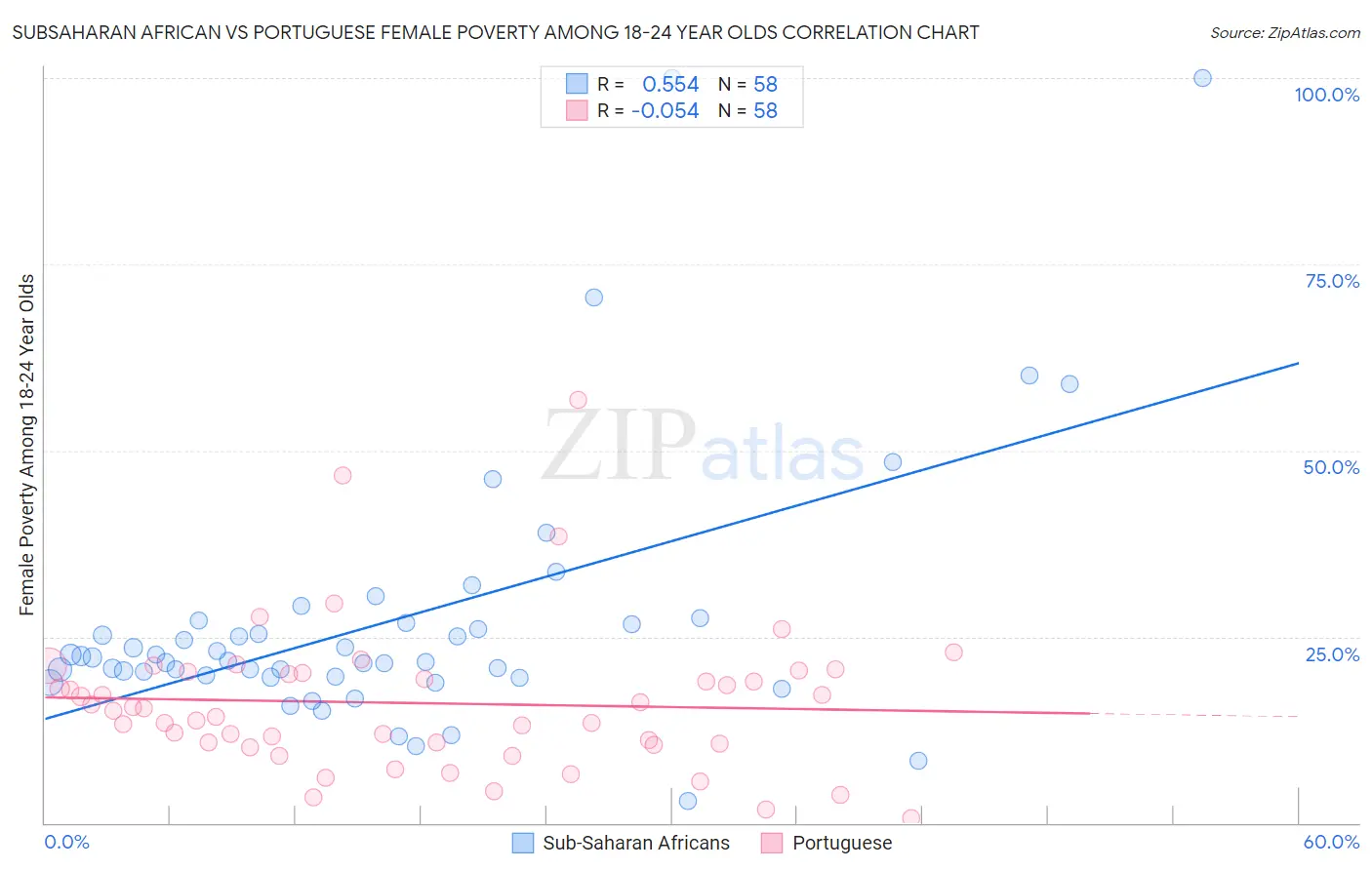 Subsaharan African vs Portuguese Female Poverty Among 18-24 Year Olds