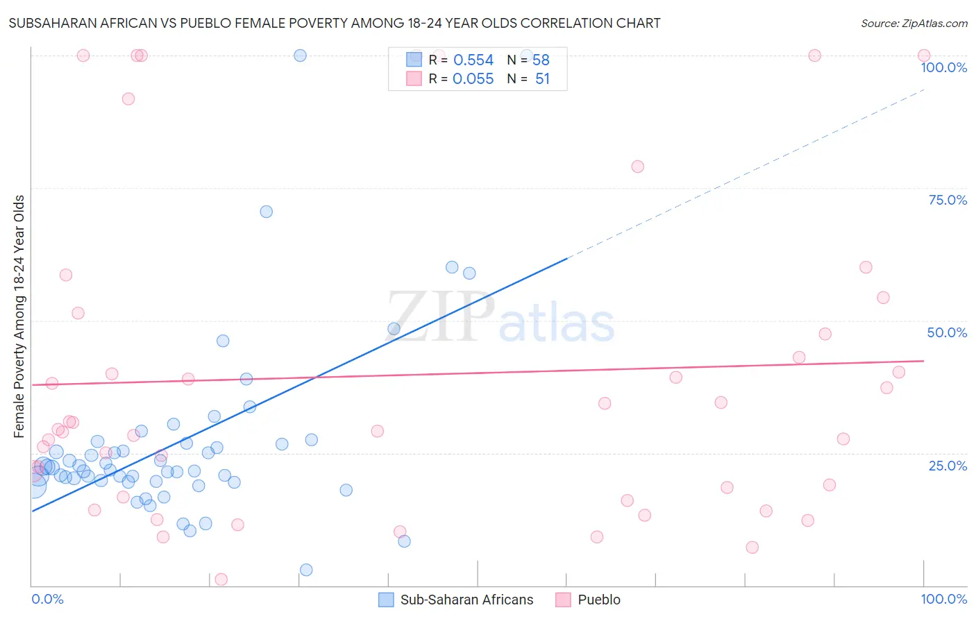 Subsaharan African vs Pueblo Female Poverty Among 18-24 Year Olds
