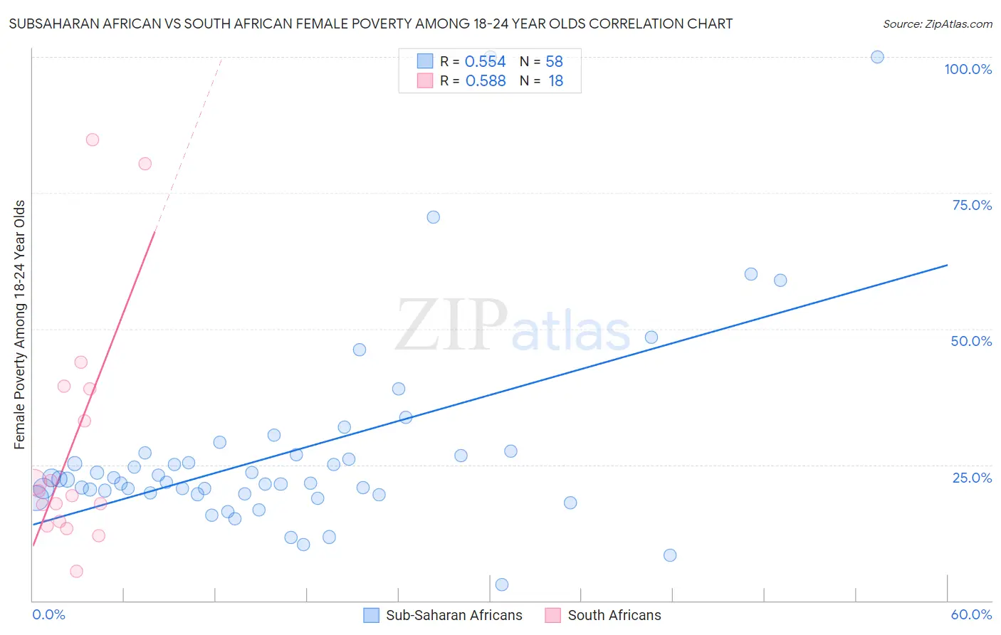 Subsaharan African vs South African Female Poverty Among 18-24 Year Olds