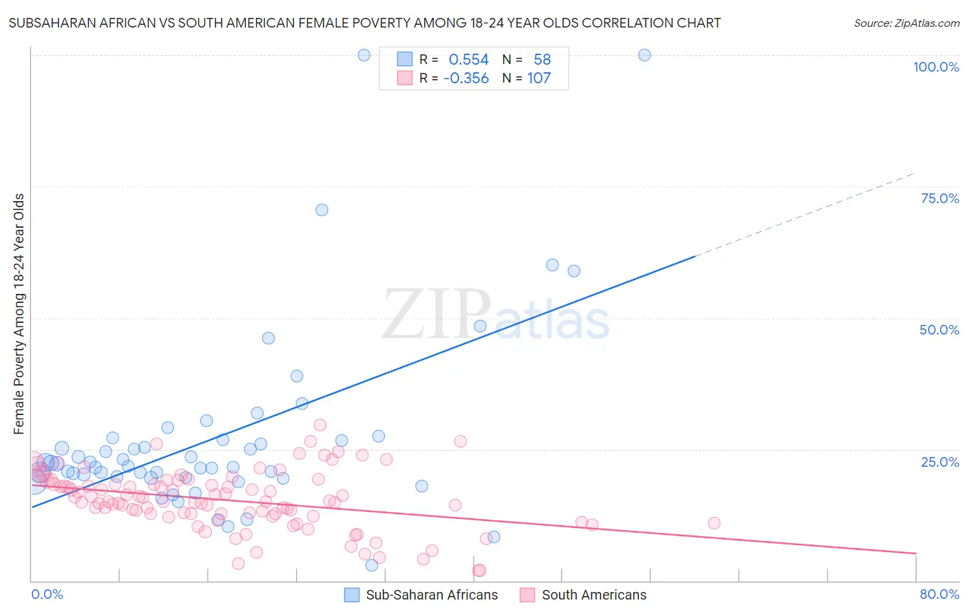 Subsaharan African vs South American Female Poverty Among 18-24 Year Olds
