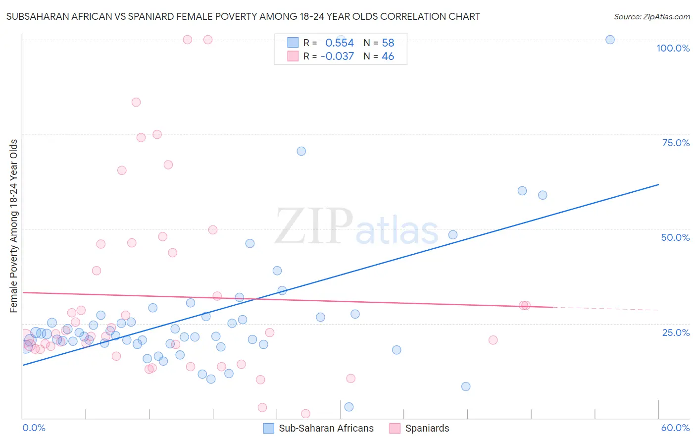 Subsaharan African vs Spaniard Female Poverty Among 18-24 Year Olds