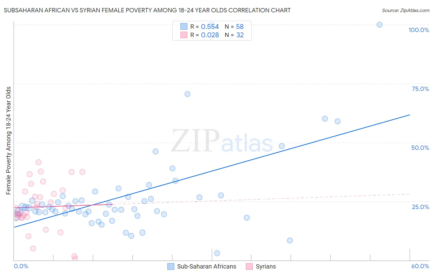 Subsaharan African vs Syrian Female Poverty Among 18-24 Year Olds