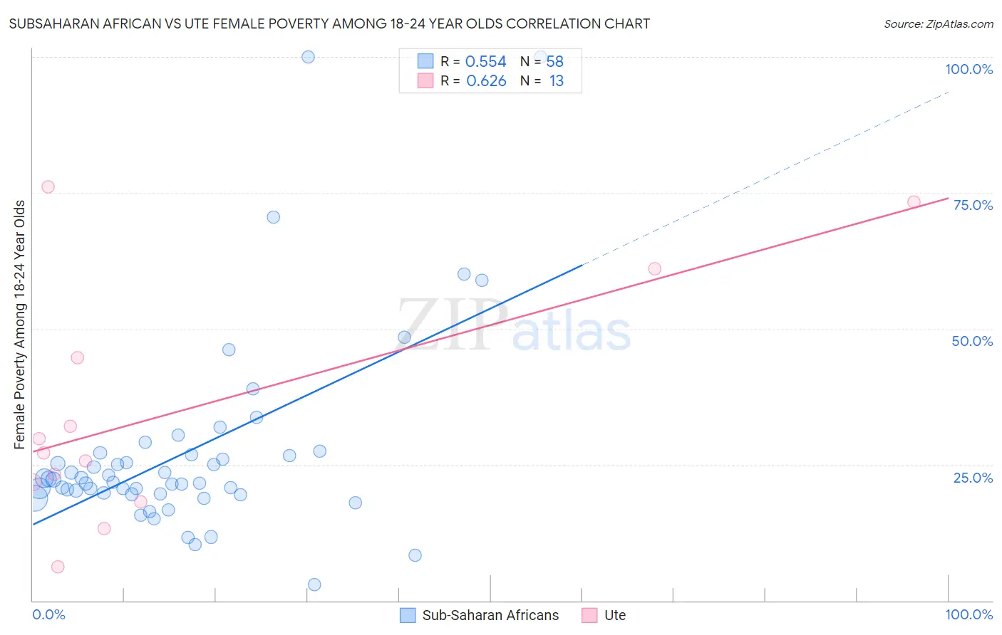 Subsaharan African vs Ute Female Poverty Among 18-24 Year Olds