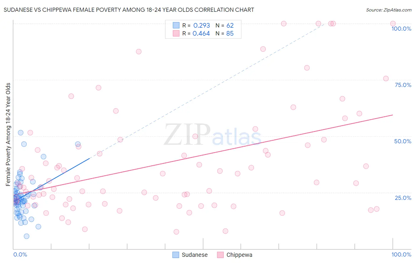 Sudanese vs Chippewa Female Poverty Among 18-24 Year Olds