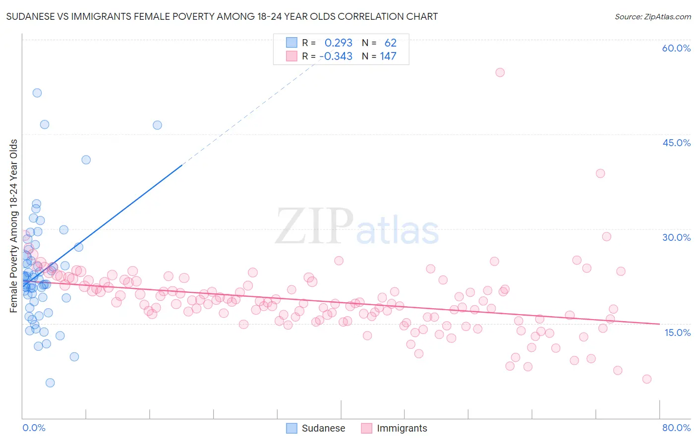 Sudanese vs Immigrants Female Poverty Among 18-24 Year Olds