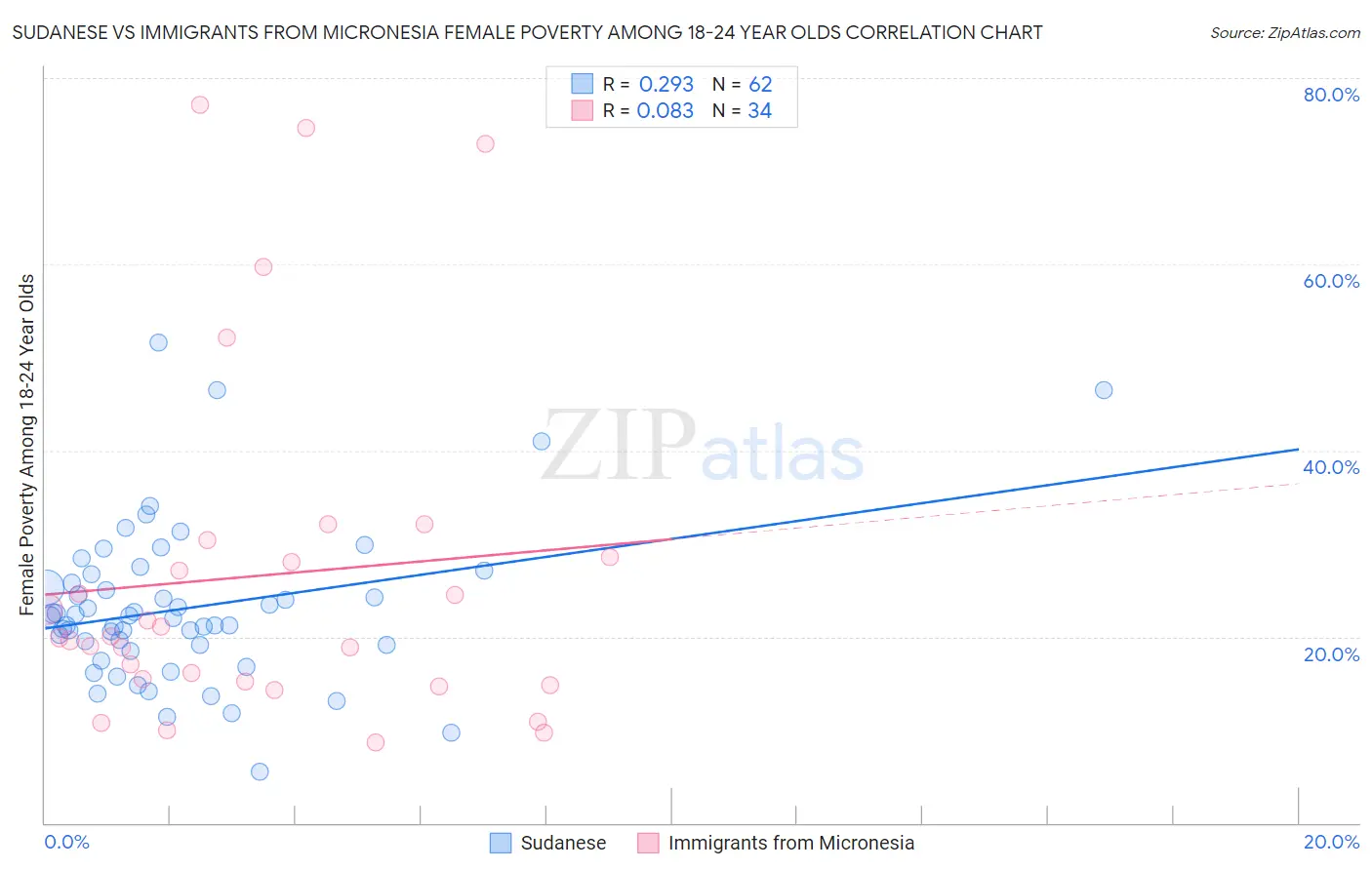 Sudanese vs Immigrants from Micronesia Female Poverty Among 18-24 Year Olds